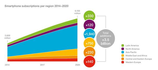 Ericsson data on where new smartphone subscriptions will come from